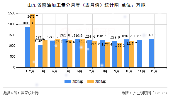 山東省原油加工量分月度（當月值）統(tǒng)計圖
