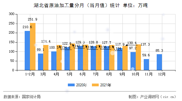 湖北省原油加工量分月（當月值）統(tǒng)計