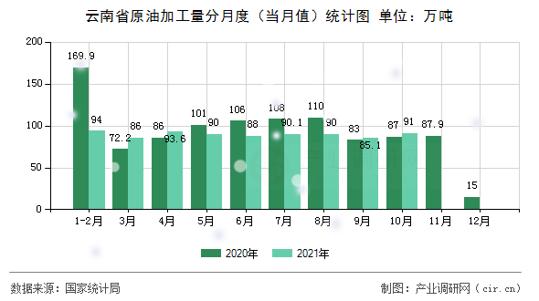 云南省原油加工量分月度(當(dāng)月值)統(tǒng)計(jì)圖 云南省原油加工量分月度(當(dāng)月值)統(tǒng)計(jì)圖