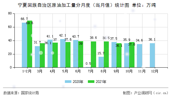 寧夏回族自治區(qū)原油加工量分月度（當(dāng)月值）統(tǒng)計圖