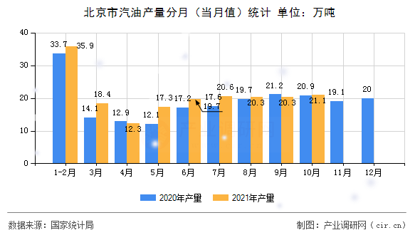 北京市汽油產(chǎn)量分月（當(dāng)月值）統(tǒng)計(jì)