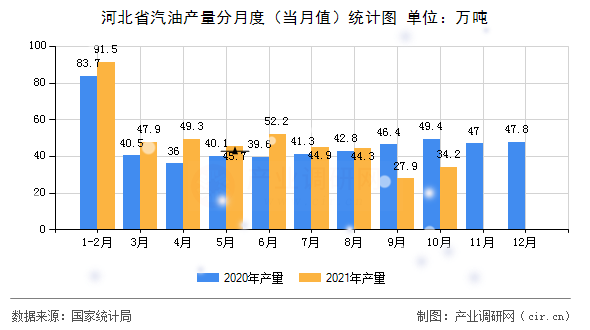 河北省汽油產(chǎn)量分月度（當(dāng)月值）統(tǒng)計(jì)圖