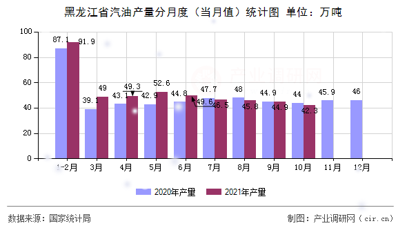 黑龍江省汽油產(chǎn)量分月度（當(dāng)月值）統(tǒng)計(jì)圖