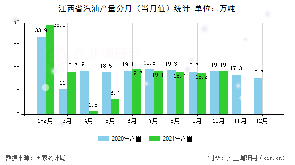 江西省汽油產(chǎn)量分月（當(dāng)月值）統(tǒng)計(jì)