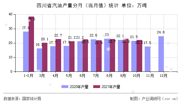 四川省汽油產(chǎn)量分月（當(dāng)月值）統(tǒng)計(jì)