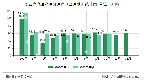 陜西省汽油產(chǎn)量分月度（當(dāng)月值）統(tǒng)計(jì)圖