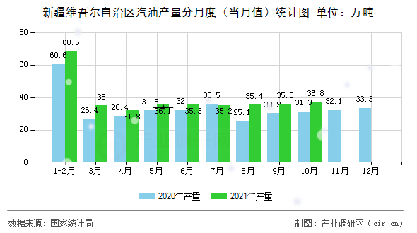 新疆維吾爾自治區(qū)汽油產(chǎn)量分月度（當(dāng)月值）統(tǒng)計(jì)圖
