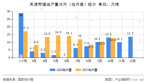 天津市煤油產(chǎn)量分月（當月值）統(tǒng)計