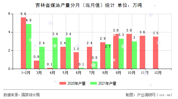 吉林省煤油產(chǎn)量分月（當(dāng)月值）統(tǒng)計