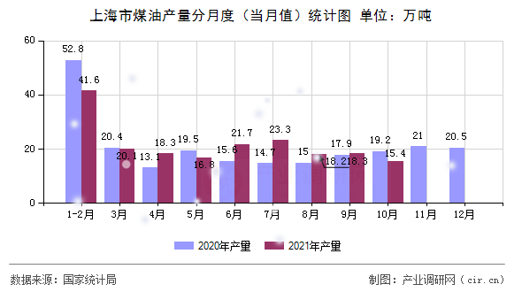上海市煤油產(chǎn)量分月度（當(dāng)月值）統(tǒng)計圖
