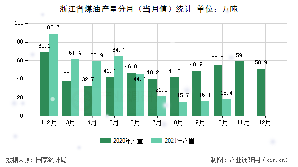 浙江省煤油產(chǎn)量分月（當月值）統(tǒng)計
