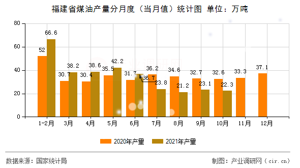 福建省煤油產量分月度（當月值）統(tǒng)計圖