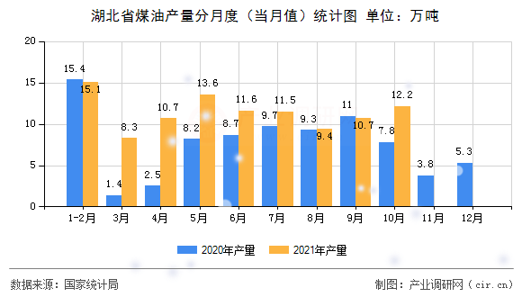 湖北省煤油產(chǎn)量分月度（當(dāng)月值）統(tǒng)計圖
