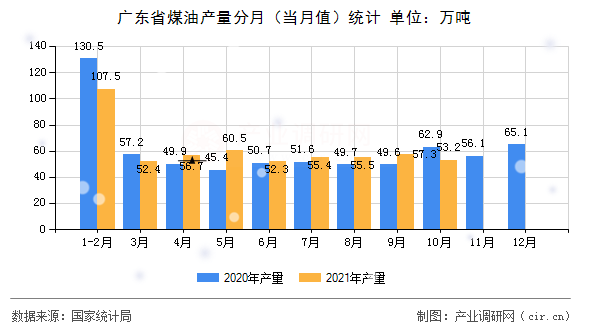 廣東省煤油產量分月（當月值）統(tǒng)計