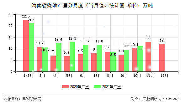 海南省煤油產(chǎn)量分月度（當(dāng)月值）統(tǒng)計圖