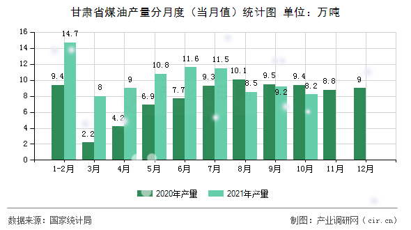 甘肅省煤油產(chǎn)量分月度（當月值）統(tǒng)計圖