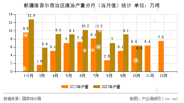 新疆維吾爾自治區(qū)煤油產(chǎn)量分月(當(dāng)月值)統(tǒng)計(jì) 新疆維吾爾自治區(qū)煤油產(chǎn)量分月(當(dāng)月值)統(tǒng)計(jì)