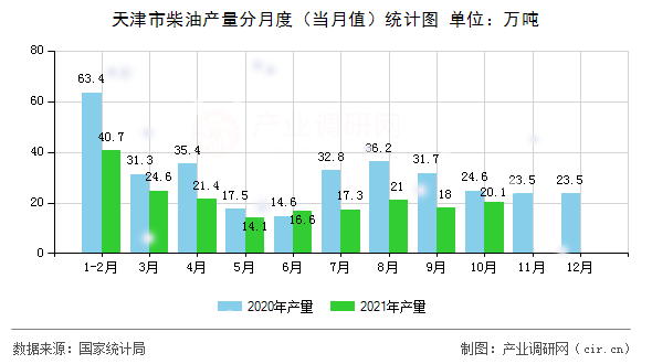 天津市柴油產(chǎn)量分月度（當月值）統(tǒng)計圖