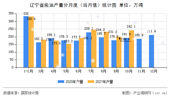 遼寧省柴油產量分月度（當月值）統(tǒng)計圖