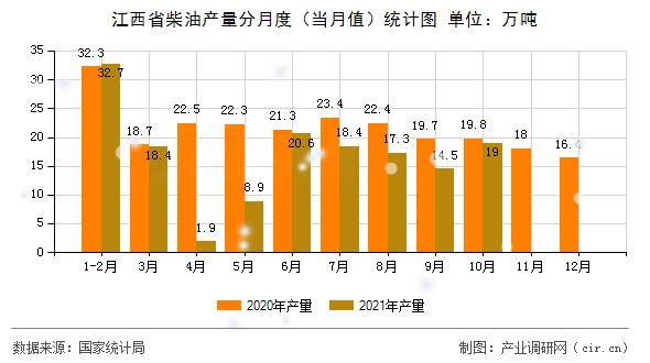 江西省柴油產(chǎn)量分月度(當(dāng)月值)統(tǒng)計(jì)圖 江西省柴油產(chǎn)量分月度(當(dāng)月值)統(tǒng)計(jì)圖