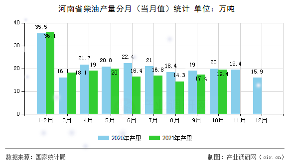河南省柴油產(chǎn)量分月（當(dāng)月值）統(tǒng)計(jì)