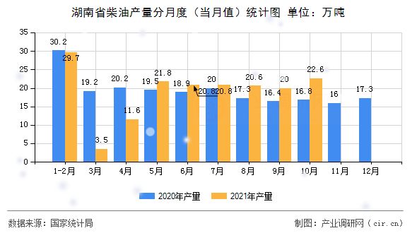 湖南省柴油產量分月度（當月值）統(tǒng)計圖