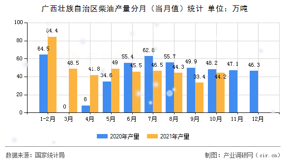 廣西壯族自治區(qū)柴油產(chǎn)量分月（當月值）統(tǒng)計