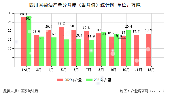 四川省柴油產(chǎn)量分月度（當(dāng)月值）統(tǒng)計(jì)圖