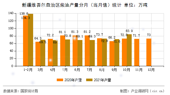 新疆維吾爾自治區(qū)柴油產(chǎn)量分月（當(dāng)月值）統(tǒng)計