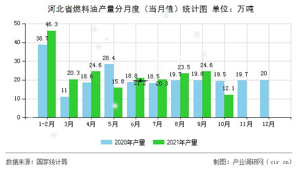 河北省燃料油產(chǎn)量分月度(當月值)統(tǒng)計圖 河北省燃料油產(chǎn)量分月度(當月值)統(tǒng)計圖