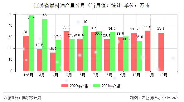 江蘇省燃料油產(chǎn)量分月(當月值)統(tǒng)計 江蘇省燃料油產(chǎn)量分月(當月值)統(tǒng)計
