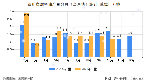 四川省燃料油產(chǎn)量分月（當(dāng)月值）統(tǒng)計