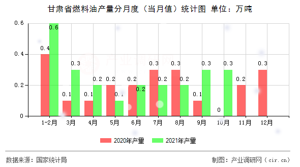 甘肅省燃料油產(chǎn)量分月度（當月值）統(tǒng)計圖
