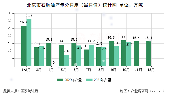 北京市石腦油產(chǎn)量分月度（當(dāng)月值）統(tǒng)計(jì)圖