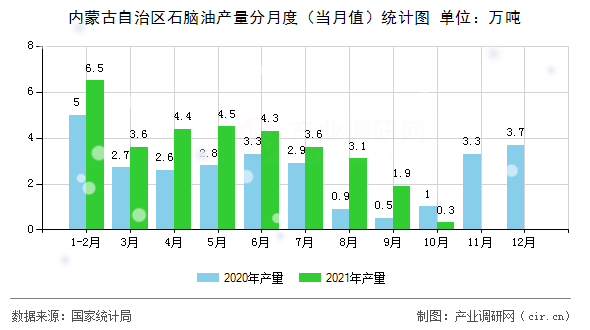 內(nèi)蒙古自治區(qū)石腦油產(chǎn)量分月度（當(dāng)月值）統(tǒng)計圖