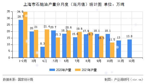 上海市石腦油產(chǎn)量分月度（當(dāng)月值）統(tǒng)計(jì)圖