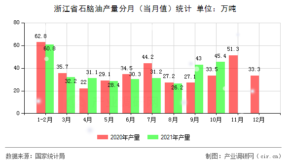 浙江省石腦油產(chǎn)量分月（當(dāng)月值）統(tǒng)計