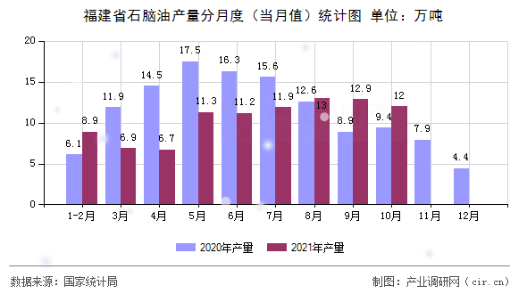 福建省石腦油產(chǎn)量分月度（當(dāng)月值）統(tǒng)計(jì)圖