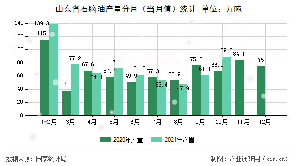 山東省石腦油產(chǎn)量分月（當月值）統(tǒng)計