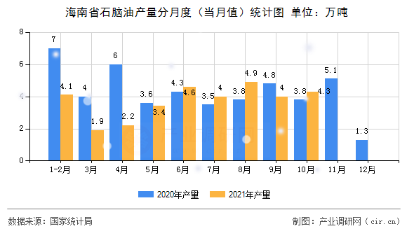 海南省石腦油產(chǎn)量分月度（當(dāng)月值）統(tǒng)計圖