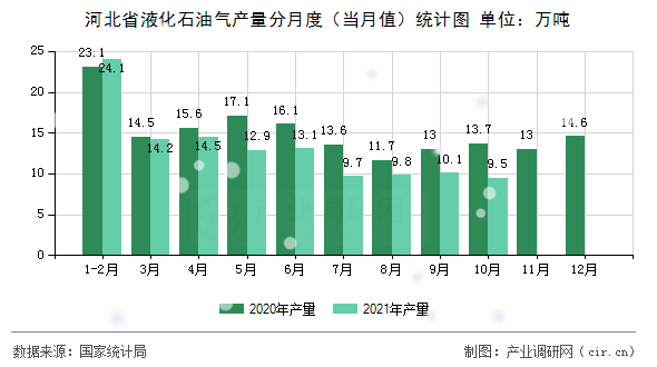 河北省液化石油氣產(chǎn)量分月度(當(dāng)月值)統(tǒng)計圖 河北省液化石油氣產(chǎn)量分月度(當(dāng)月值)統(tǒng)計圖