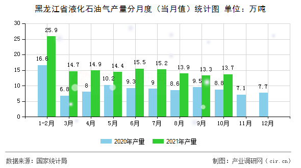 黑龍江省液化石油氣產(chǎn)量分月度（當(dāng)月值）統(tǒng)計(jì)圖
