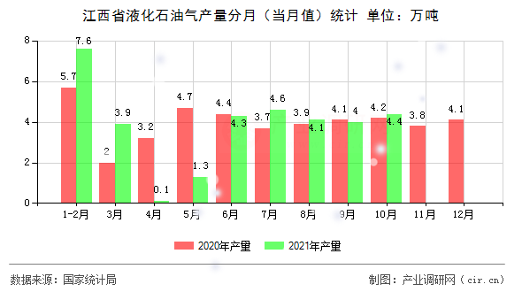 江西省液化石油氣產(chǎn)量分月（當(dāng)月值）統(tǒng)計(jì)