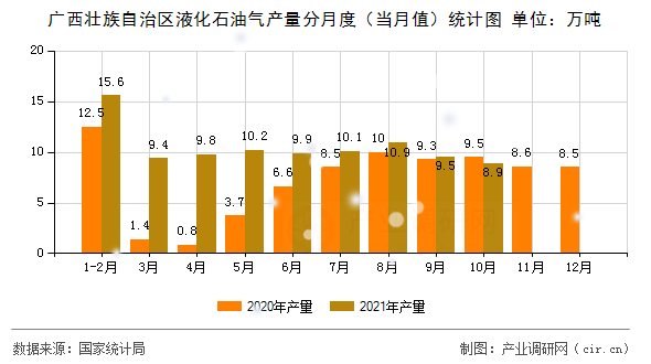 廣西壯族自治區(qū)液化石油氣產(chǎn)量分月度（當(dāng)月值）統(tǒng)計(jì)圖
