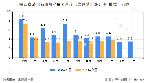 陜西省液化石油氣產(chǎn)量分月度（當(dāng)月值）統(tǒng)計(jì)圖