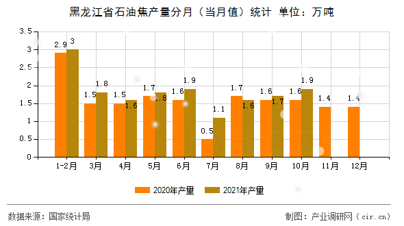 黑龍江省石油焦產(chǎn)量分月（當(dāng)月值）統(tǒng)計