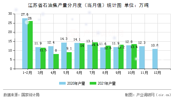 江蘇省石油焦產(chǎn)量分月度（當月值）統(tǒng)計圖