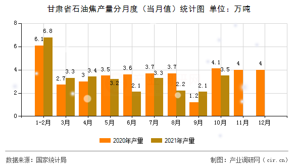 甘肅省石油焦產(chǎn)量分月度（當(dāng)月值）統(tǒng)計(jì)圖