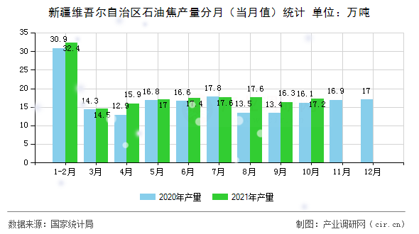 新疆維吾爾自治區(qū)石油焦產(chǎn)量分月（當(dāng)月值）統(tǒng)計(jì)