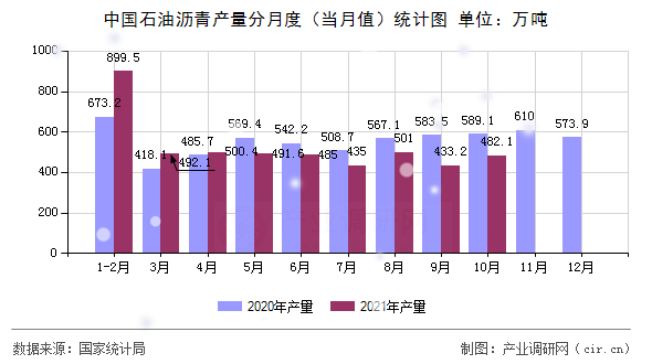 中國石油瀝青產(chǎn)量分月度（當(dāng)月值）統(tǒng)計圖